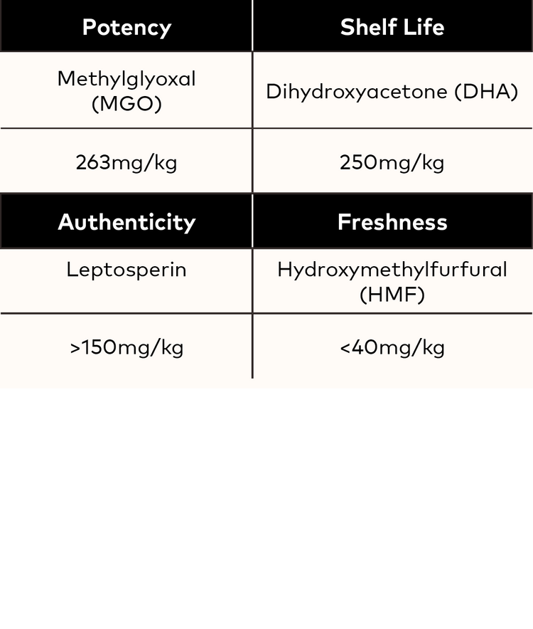 chart showing levels of active properties on UMF 10+ Manuka Honey