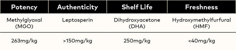 chart showing levels of active properties on UMF 10+ Manuka Honey