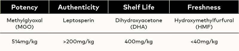 chart showing levels of active properties on UMF 15+ Manuka Honey