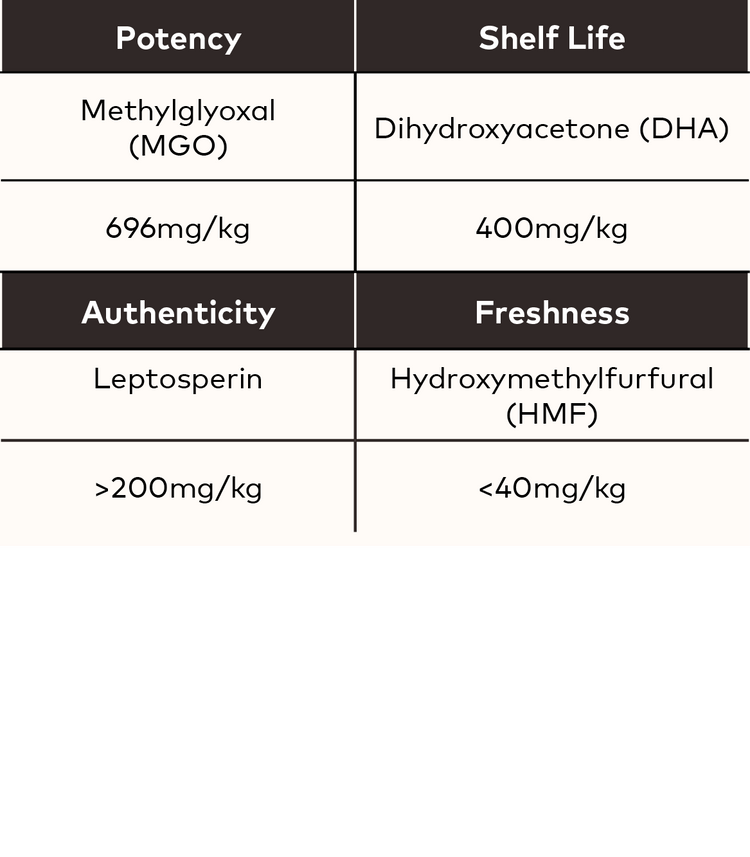 chart showing levels of active properties on UMF 18+ Manuka Honey