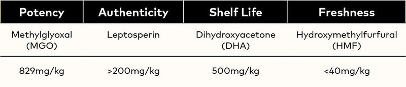 chart showing levels of active properties on UMF 20+ Manuka Honey