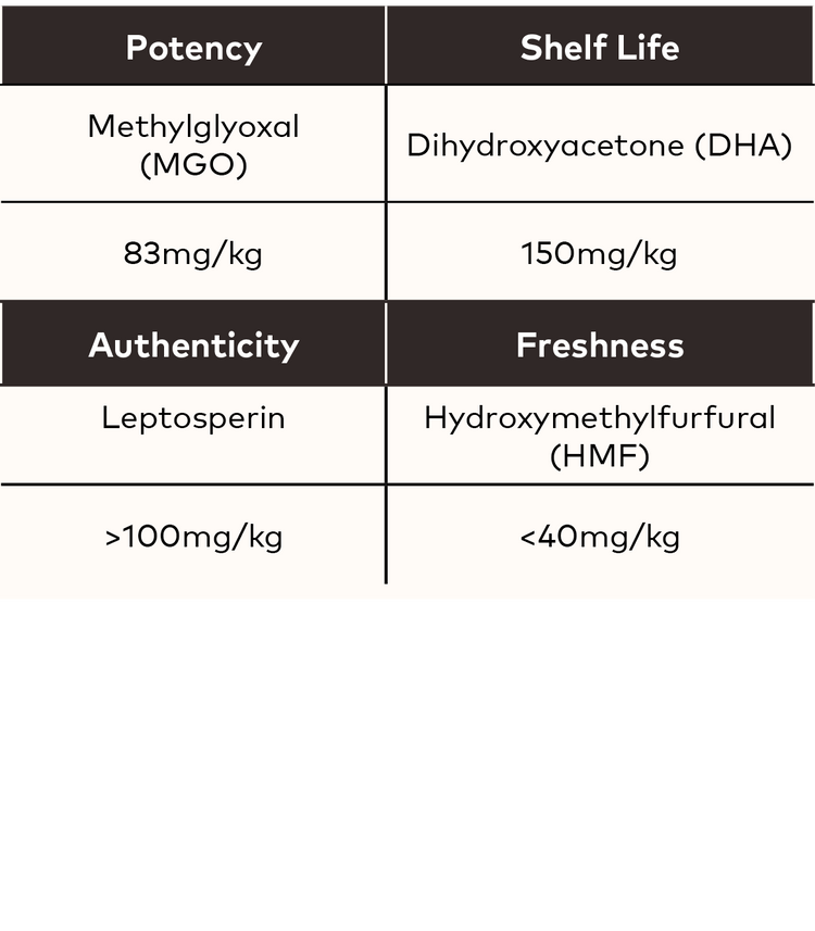 chart showing levels of active properties on UMF 5+ Manuka Honey