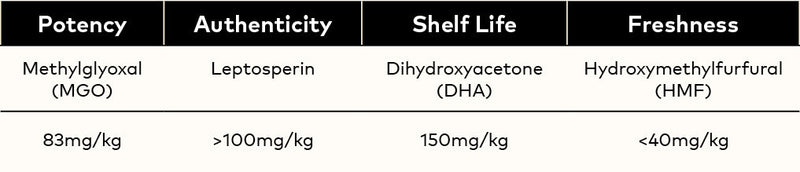 chart showing levels of active properties on UMF 5+ Manuka Honey